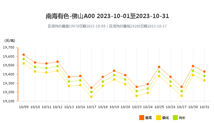 南海靈通鋁錠價格2023年10月.png