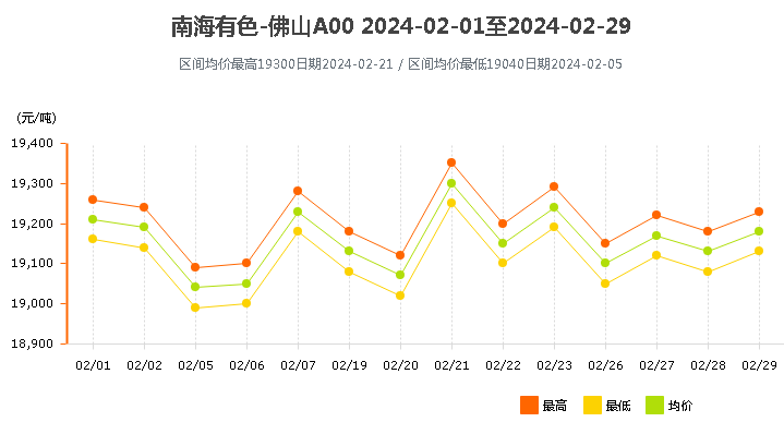 南海靈通鋁錠價格2024年2月.png