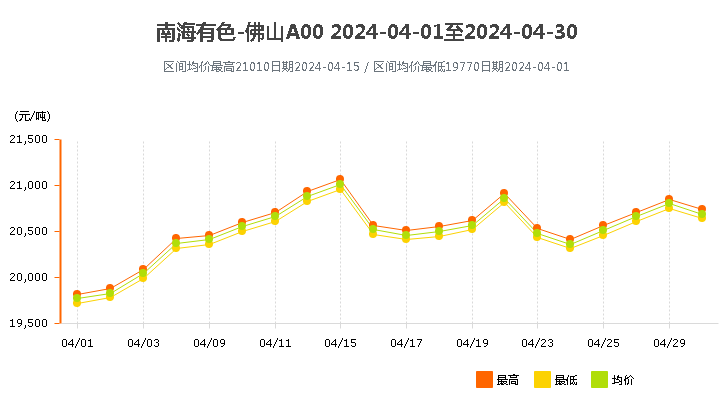 南海靈通鋁錠價格2024年4月.png